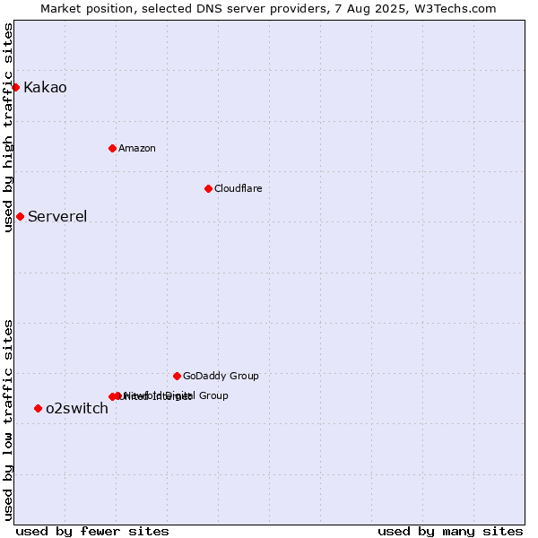 Market position of o2switch vs. Serverel vs. Kakao