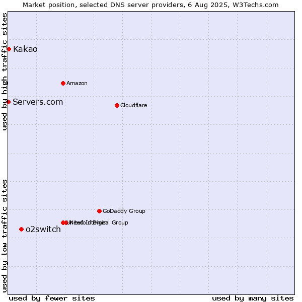 Market position of o2switch vs. Kakao vs. Servers.com
