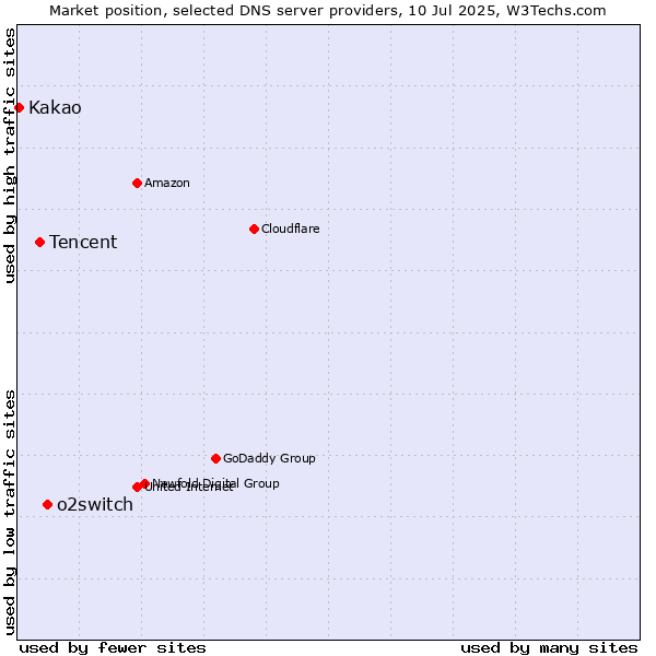 Market position of o2switch vs. Tencent vs. Kakao