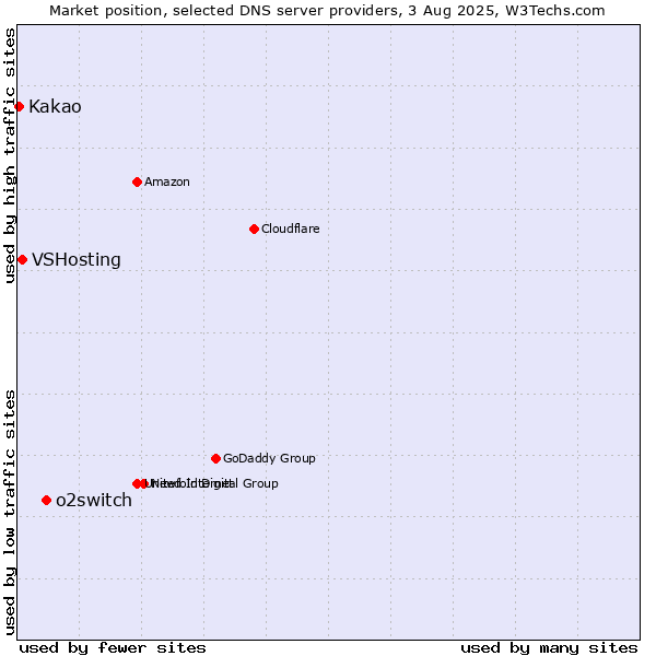 Market position of o2switch vs. VSHosting vs. Kakao