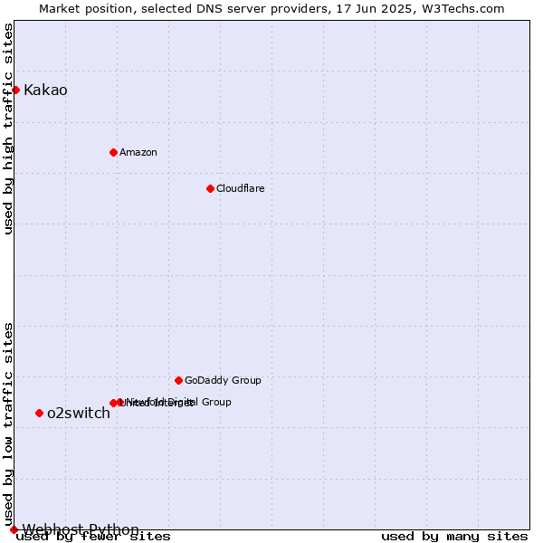 Market position of o2switch vs. Kakao vs. Webhost Python