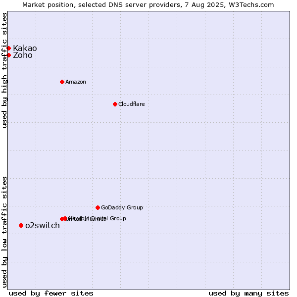 Market position of o2switch vs. Kakao vs. Zoho