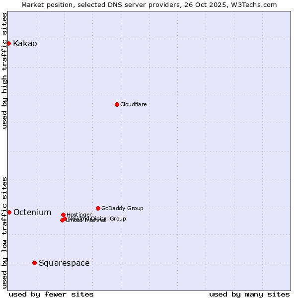 Market position of Squarespace vs. Octenium vs. Kakao