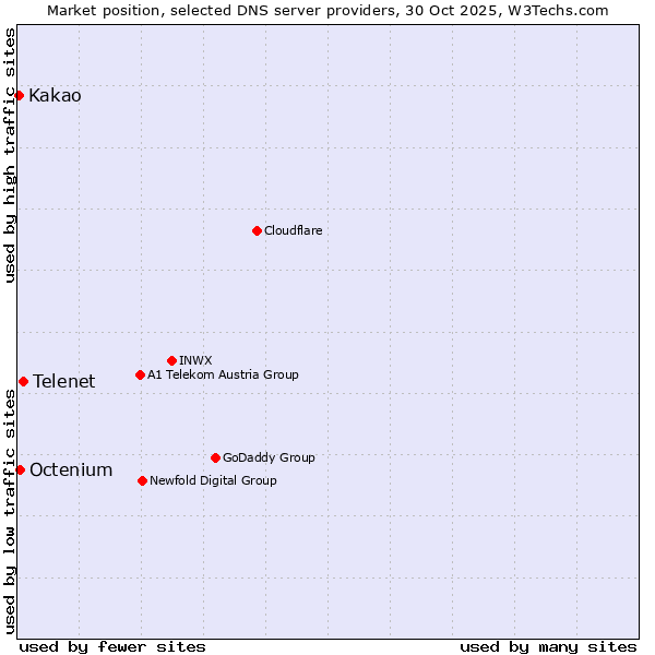 Market position of Telenet vs. Octenium vs. Kakao