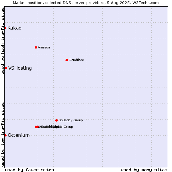Market position of VSHosting vs. Octenium vs. Kakao