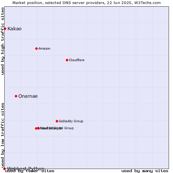 Market position of Onamae vs. Kakao vs. Webhost Python