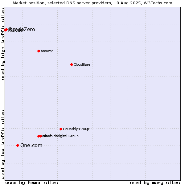 Market position of One.com vs. RcodeZero vs. Kakao