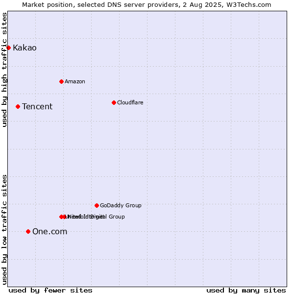 Market position of One.com vs. Tencent vs. Kakao