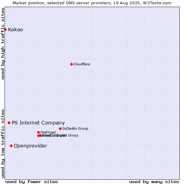 Market position of Openprovider vs. PS Internet Company vs. Kakao