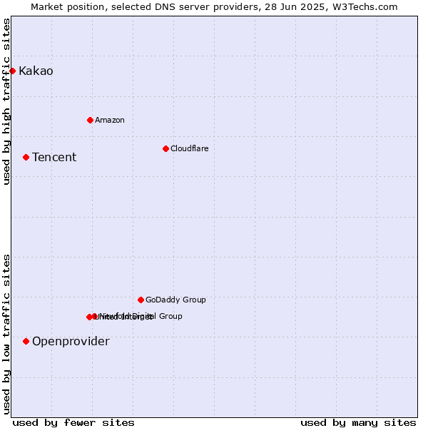 Market position of Tencent vs. Openprovider vs. Kakao
