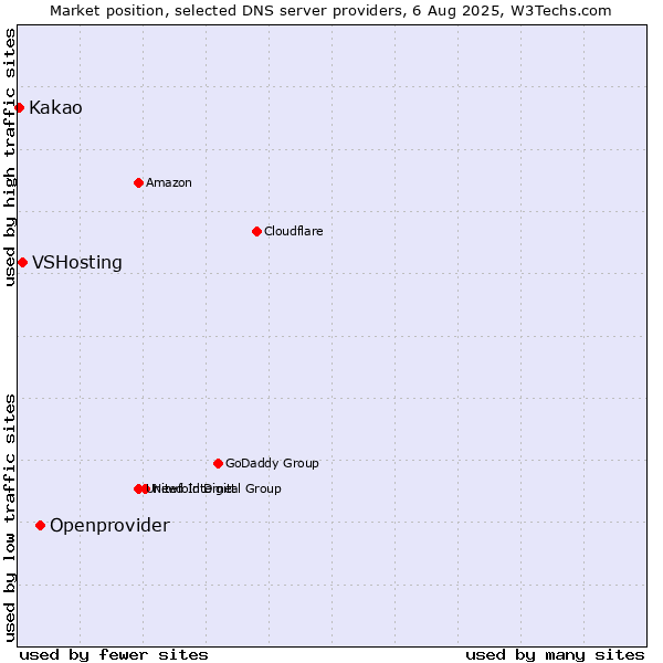 Market position of Openprovider vs. VSHosting vs. Kakao