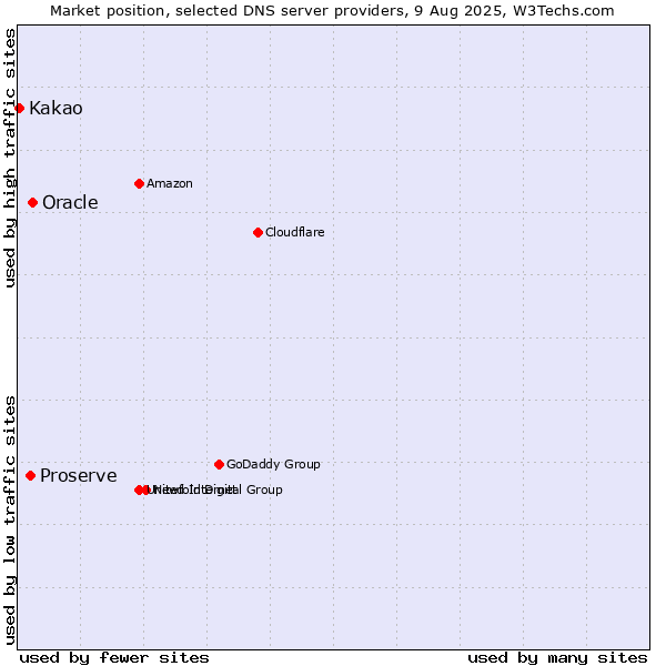 Market position of Oracle vs. Proserve vs. Kakao