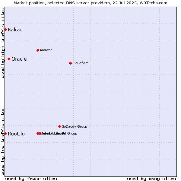 Market position of Oracle vs. Kakao vs. Root.lu