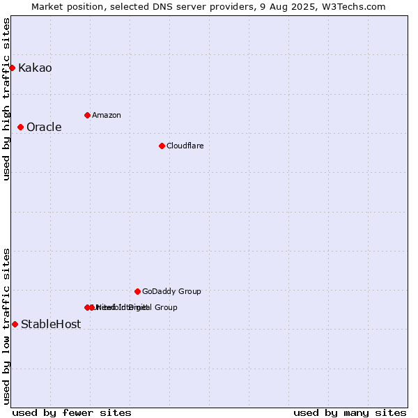 Market position of Oracle vs. StableHost vs. Kakao