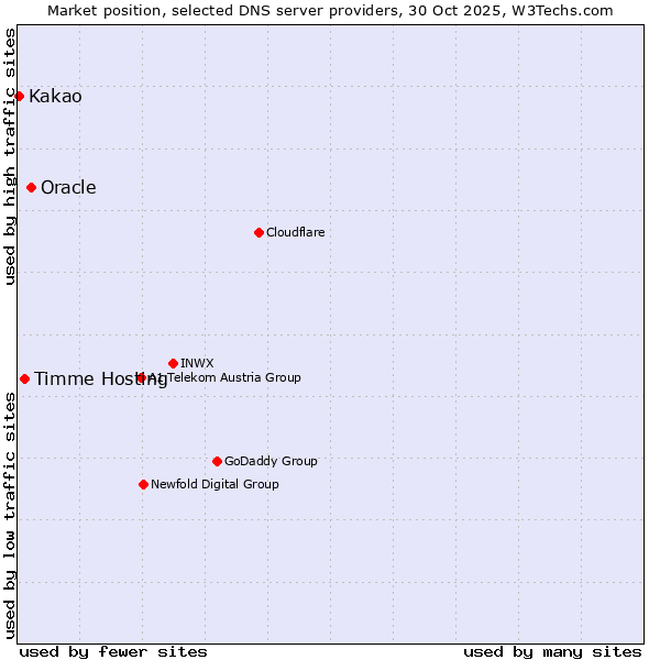 Market position of Oracle vs. Timme Hosting vs. Kakao