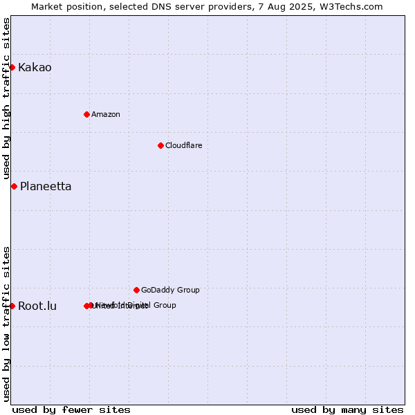 Market position of Planeetta vs. Kakao vs. Root.lu