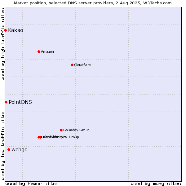 Market position of webgo vs. PointDNS vs. Kakao
