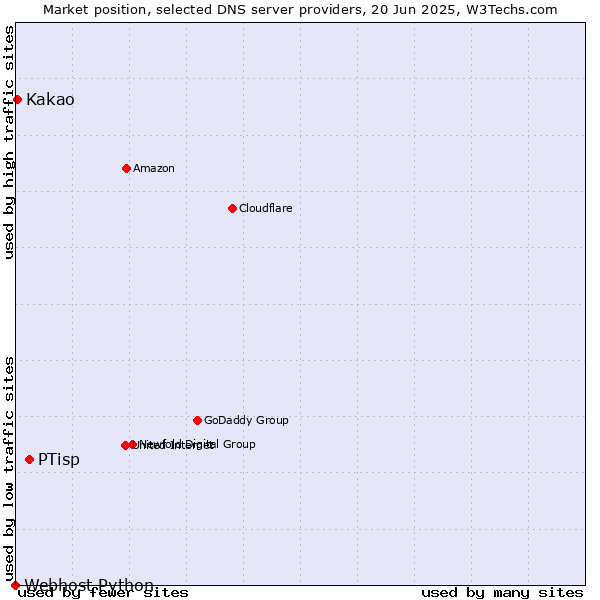 Market position of PTisp vs. Kakao vs. Webhost Python