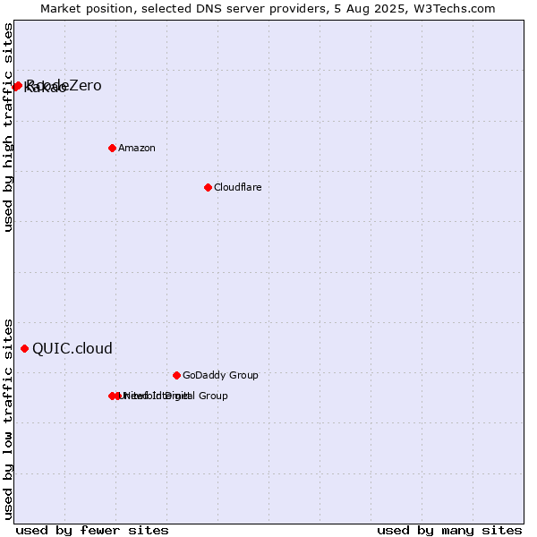 Market position of QUIC.cloud vs. RcodeZero vs. Kakao