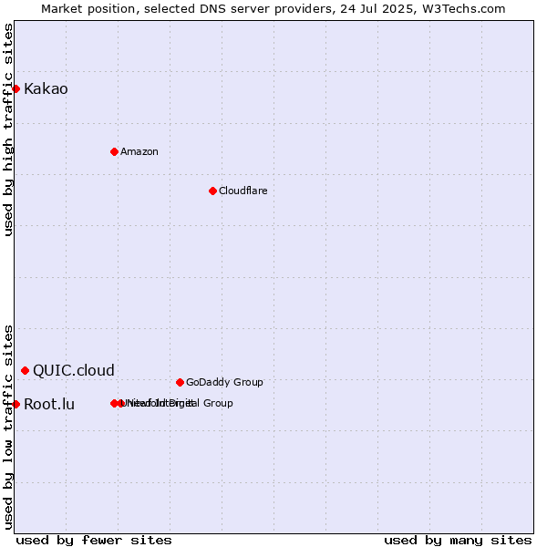 Market position of QUIC.cloud vs. Kakao vs. Root.lu