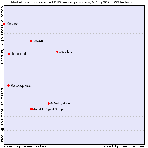 Market position of Tencent vs. Rackspace vs. Kakao