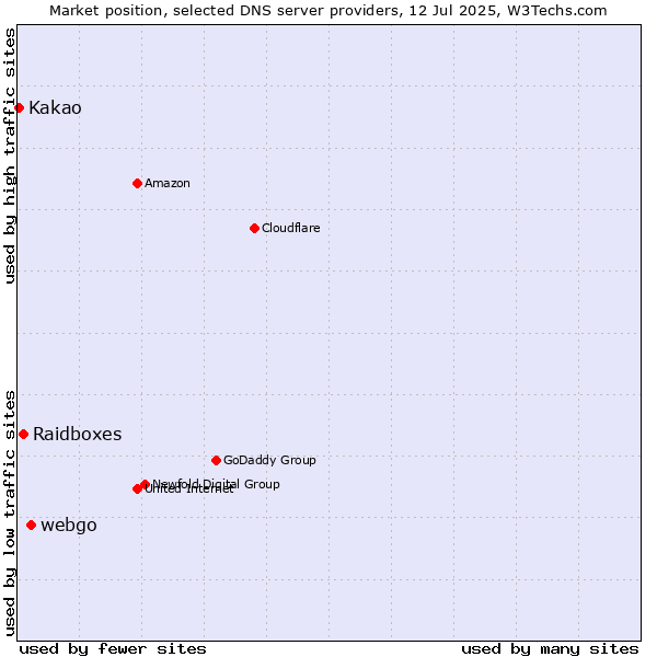 Market position of webgo vs. Raidboxes vs. Kakao