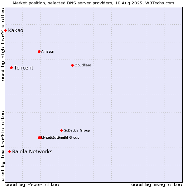 Market position of Tencent vs. Raiola Networks vs. Kakao