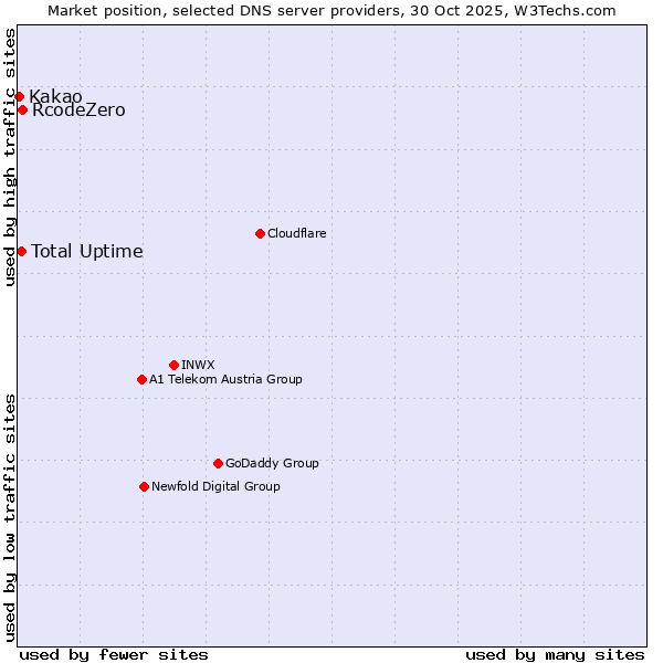 Market position of RcodeZero vs. Total Uptime vs. Kakao