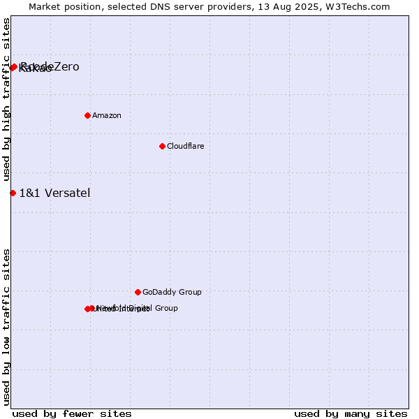Market position of RcodeZero vs. 1&1 Versatel vs. Kakao