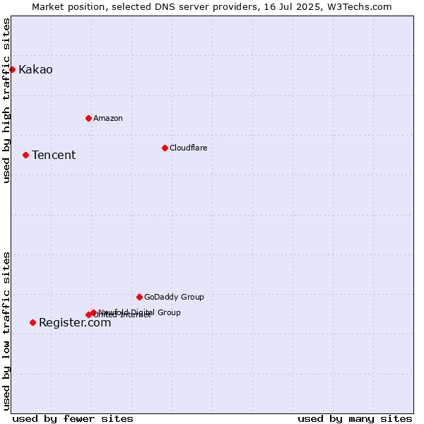 Market position of Register.com vs. Tencent vs. Kakao