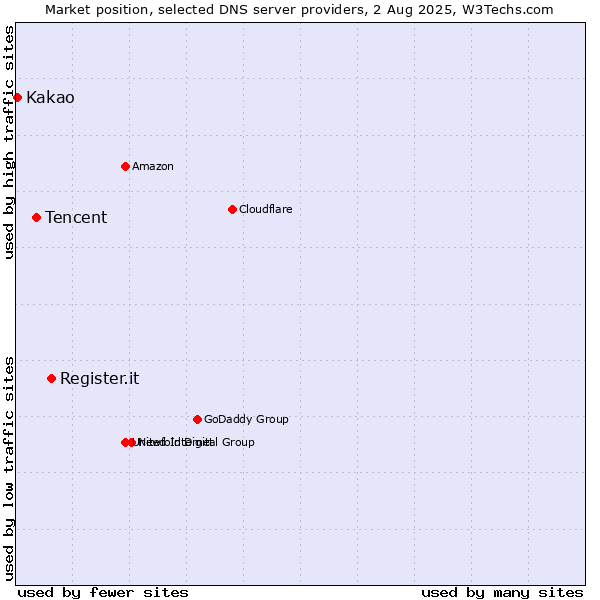 Market position of Register.it vs. Tencent vs. Kakao