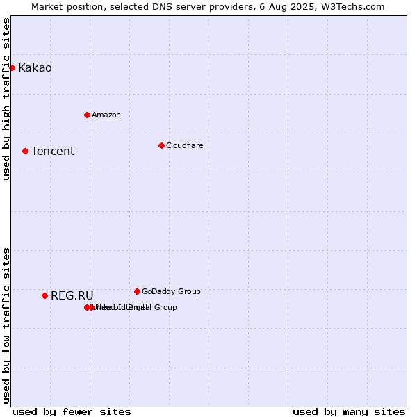 Market position of REG.RU vs. Tencent vs. Kakao