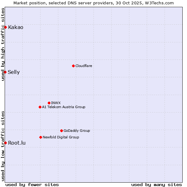 Market position of Kakao vs. Root.lu vs. Selly