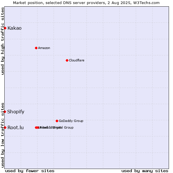 Market position of Kakao vs. Root.lu vs. Shopify