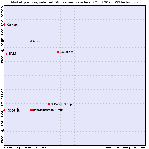 Market position of IBM vs. Kakao vs. Root.lu
