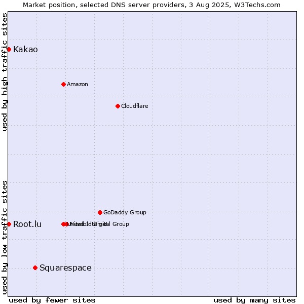 Market position of Squarespace vs. Kakao vs. Root.lu