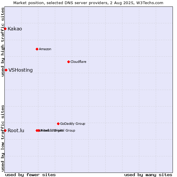 Market position of VSHosting vs. Kakao vs. Root.lu