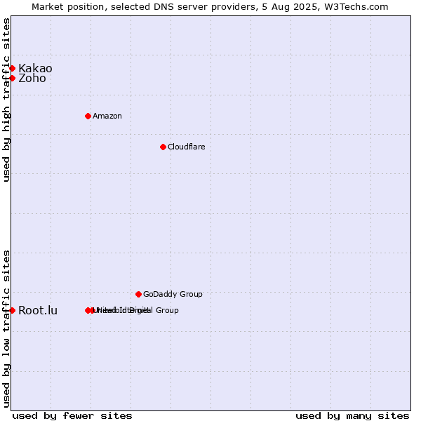 Market position of Kakao vs. Zoho vs. Root.lu