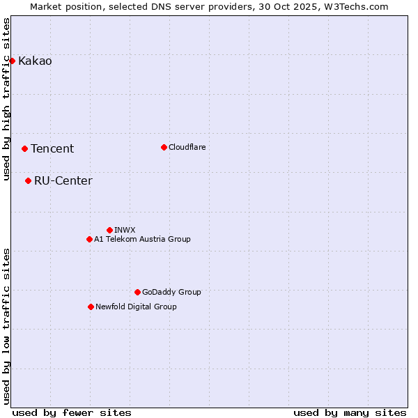 Market position of RU-Center vs. Tencent vs. Kakao