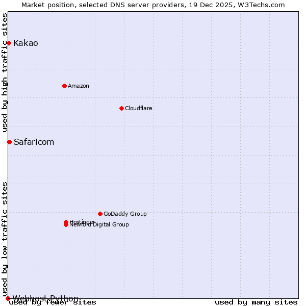 Market position of Safaricom vs. Kakao vs. Webhost Python