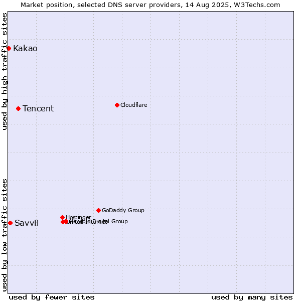 Market position of Tencent vs. Savvii vs. Kakao