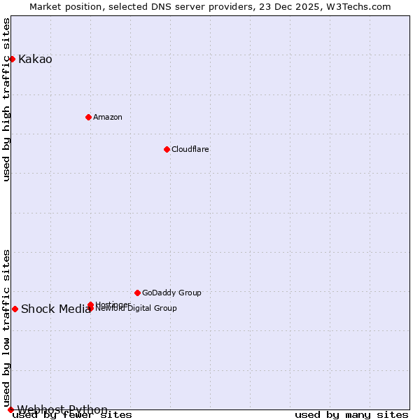 Market position of Shock Media vs. Kakao vs. Webhost Python