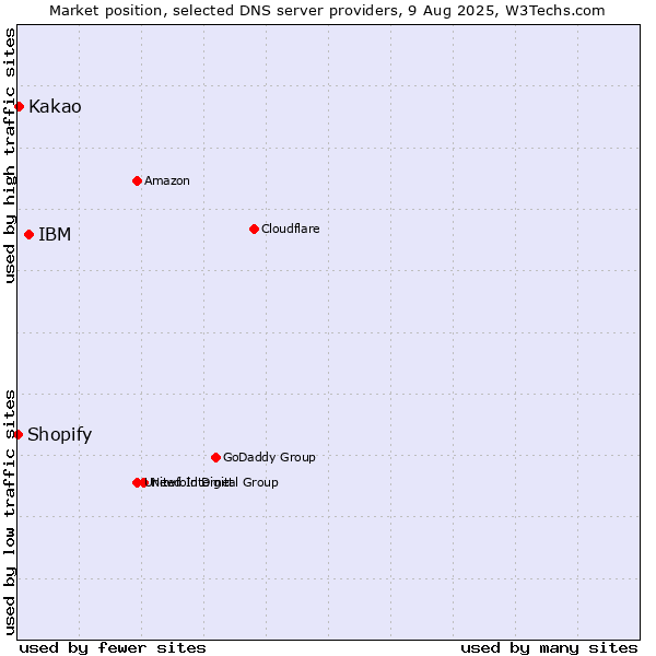 Market position of IBM vs. Kakao vs. Shopify