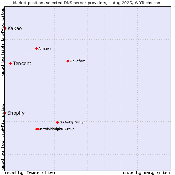 Market position of Tencent vs. Kakao vs. Shopify