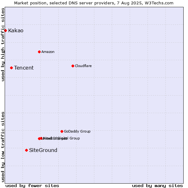 Market position of SiteGround vs. Tencent vs. Kakao