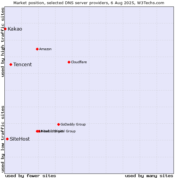 Market position of Tencent vs. SiteHost vs. Kakao