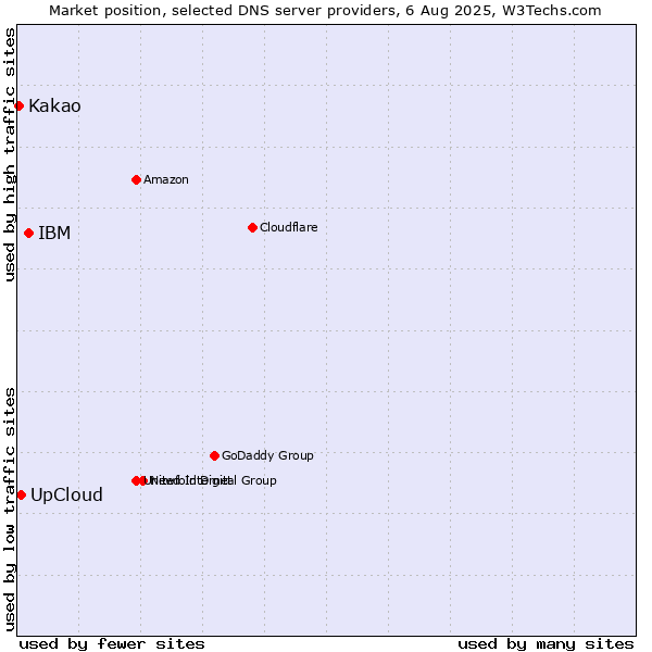 Market position of IBM vs. UpCloud vs. Kakao