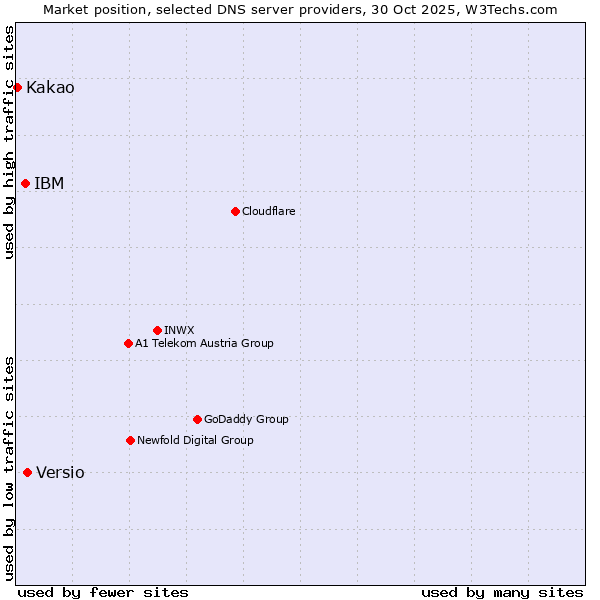 Market position of Versio vs. IBM vs. Kakao