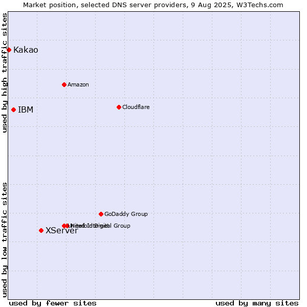 Market position of XServer vs. IBM vs. Kakao