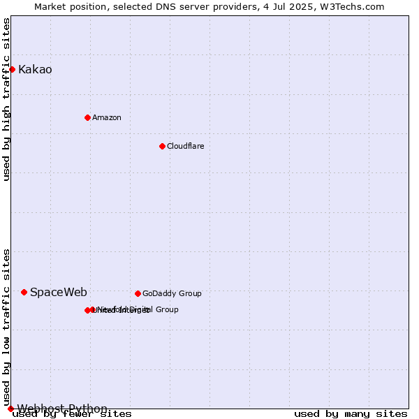 Market position of SpaceWeb vs. Kakao vs. Webhost Python